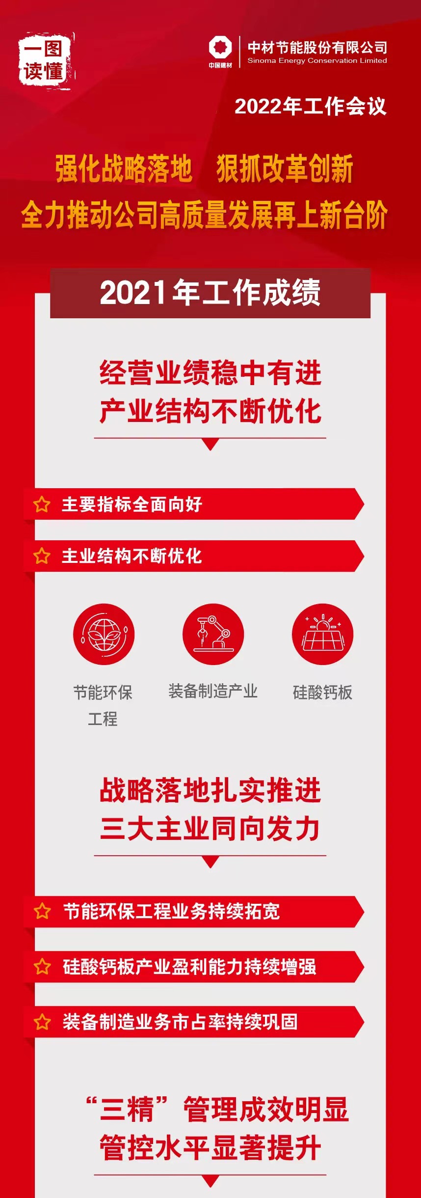 一圖讀懂 | 中材節(jié)能2022年工作會議